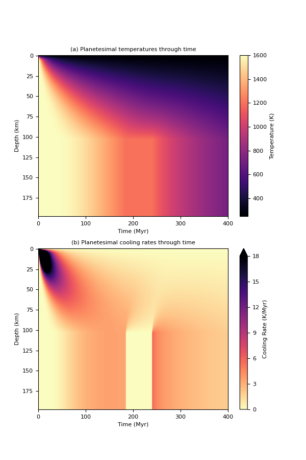 (a) Planetesimal temperatures through time, (b) Planetesimal cooling rates through time