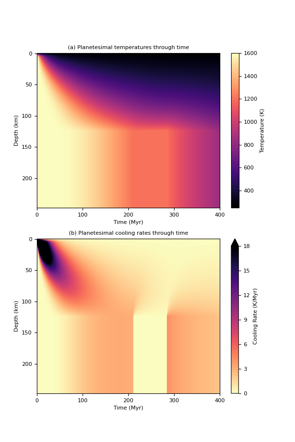 (a) Planetesimal temperatures through time, (b) Planetesimal cooling rates through time